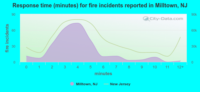 Response time (minutes) for fire incidents reported in Milltown, NJ