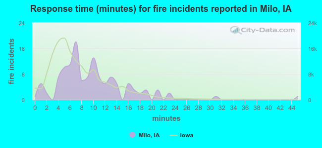 Response time (minutes) for fire incidents reported in Milo, IA