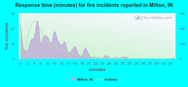 Response time (minutes) for fire incidents reported in Milton, IN