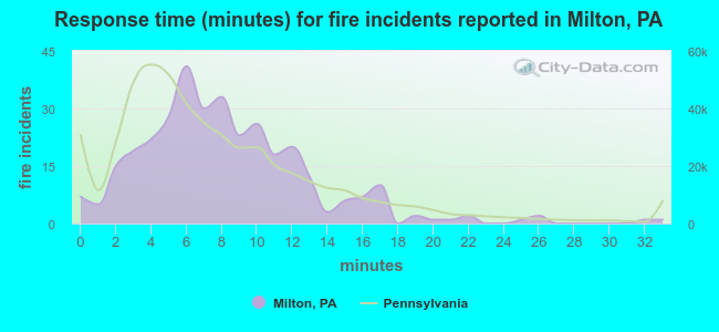 Response time (minutes) for fire incidents reported in Milton, PA
