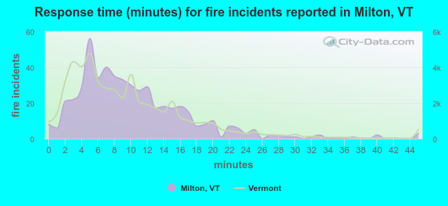Response time (minutes) for fire incidents reported in Milton, VT