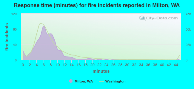Response time (minutes) for fire incidents reported in Milton, WA