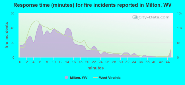 Response time (minutes) for fire incidents reported in Milton, WV
