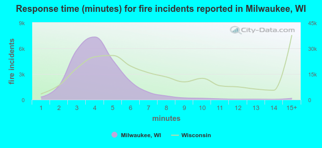 Response time (minutes) for fire incidents reported in Milwaukee, WI