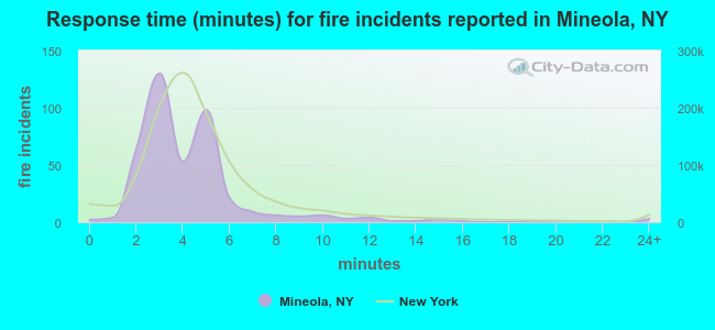 Response time (minutes) for fire incidents reported in Mineola, NY