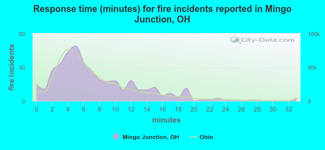 Response time (minutes) for fire incidents reported in Mingo Junction, OH
