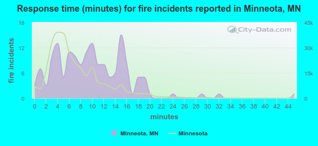 Response time (minutes) for fire incidents reported in Minneota, MN