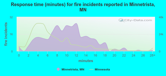 Response time (minutes) for fire incidents reported in Minnetrista, MN