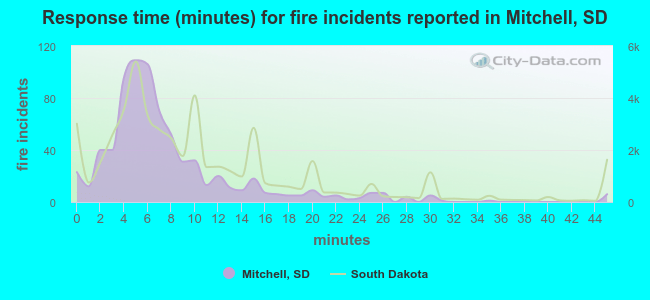 Response time (minutes) for fire incidents reported in Mitchell, SD