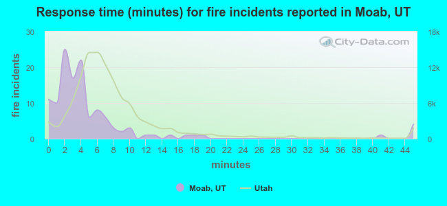 Response time (minutes) for fire incidents reported in Moab, UT