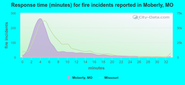 Response time (minutes) for fire incidents reported in Moberly, MO