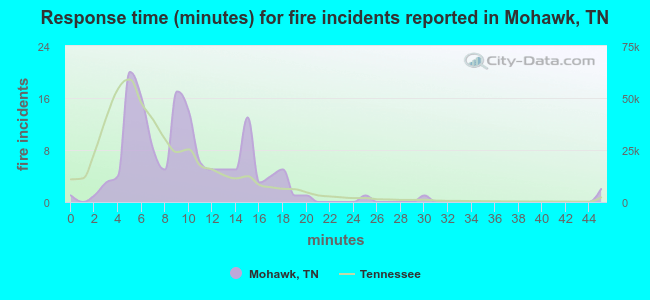 Response time (minutes) for fire incidents reported in Mohawk, TN