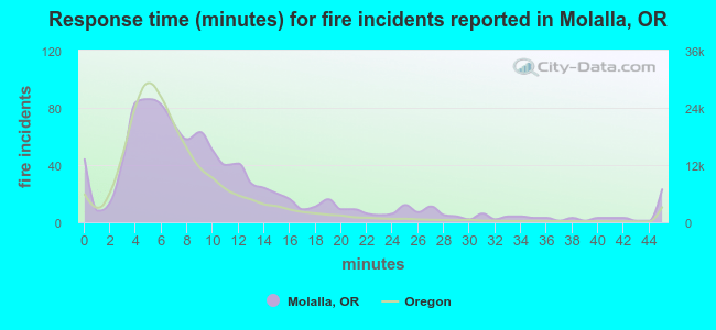Response time (minutes) for fire incidents reported in Molalla, OR