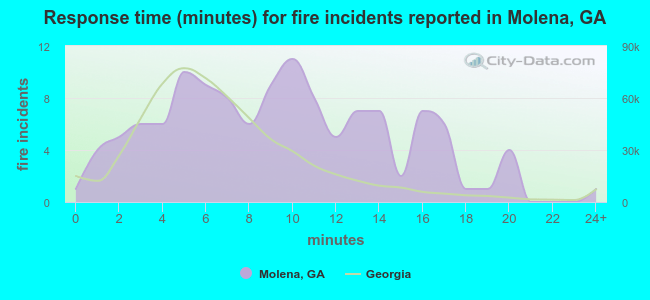 Response time (minutes) for fire incidents reported in Molena, GA