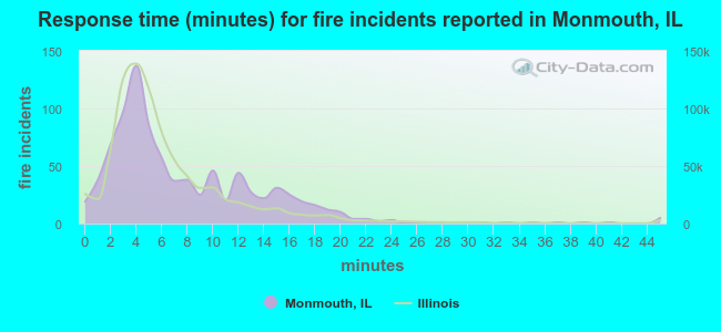 Response time (minutes) for fire incidents reported in Monmouth, IL
