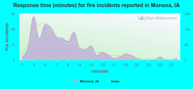 Response time (minutes) for fire incidents reported in Monona, IA