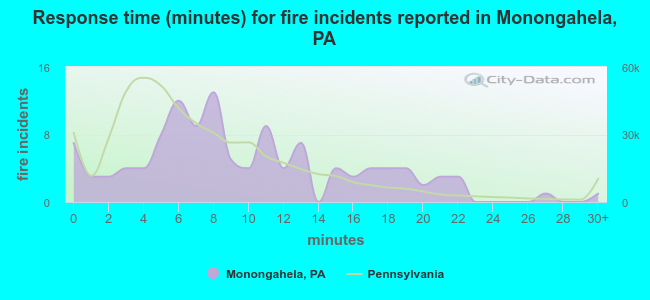 Response time (minutes) for fire incidents reported in Monongahela, PA