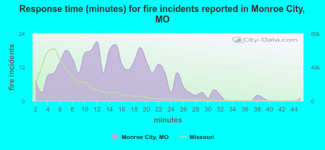 Response time (minutes) for fire incidents reported in Monroe City, MO