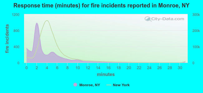 Response time (minutes) for fire incidents reported in Monroe, NY