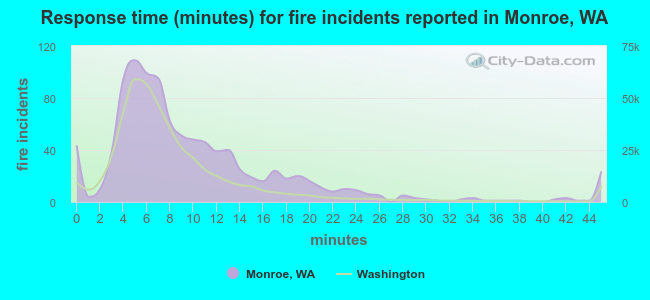 Response time (minutes) for fire incidents reported in Monroe, WA