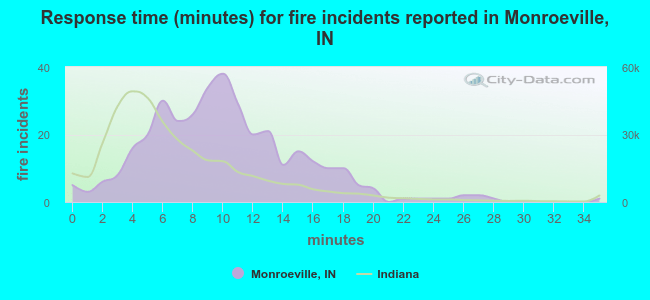 Response time (minutes) for fire incidents reported in Monroeville, IN