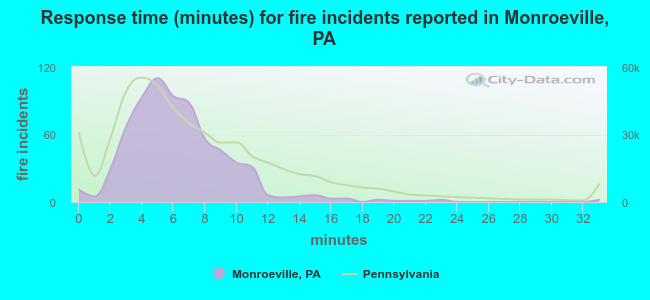 Response time (minutes) for fire incidents reported in Monroeville, PA