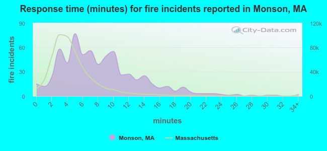 Response time (minutes) for fire incidents reported in Monson, MA