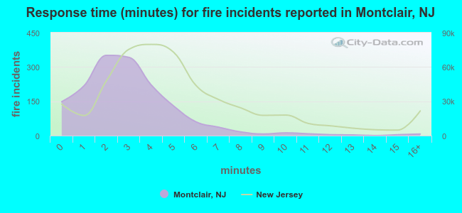 Response time (minutes) for fire incidents reported in Montclair, NJ