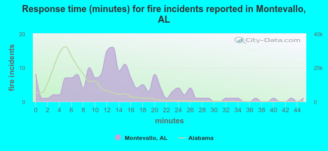 Response time (minutes) for fire incidents reported in Montevallo, AL