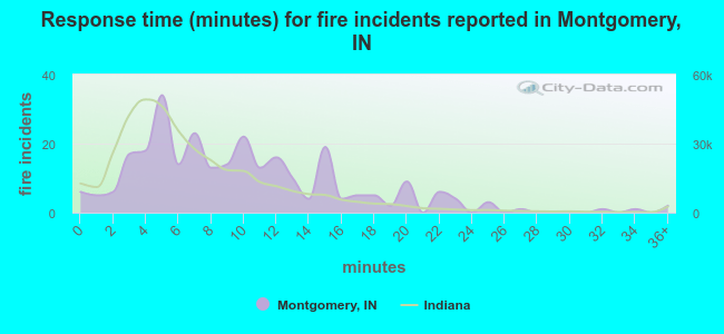 Response time (minutes) for fire incidents reported in Montgomery, IN