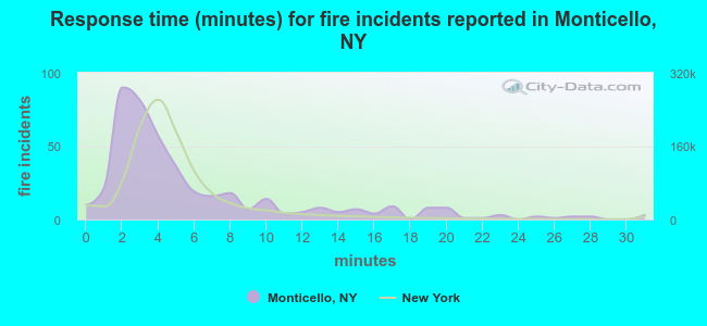 Response time (minutes) for fire incidents reported in Monticello, NY