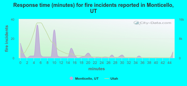 Response time (minutes) for fire incidents reported in Monticello, UT