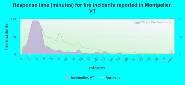 Response time (minutes) for fire incidents reported in Montpelier, VT