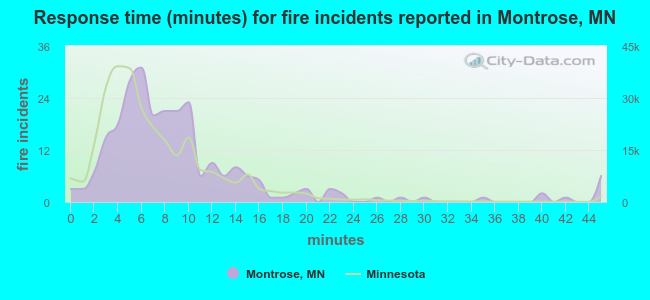 Response time (minutes) for fire incidents reported in Montrose, MN