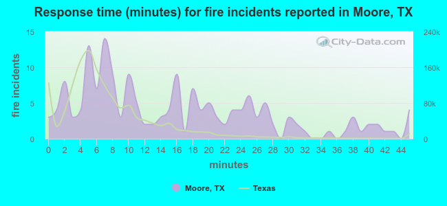 Response time (minutes) for fire incidents reported in Moore, TX