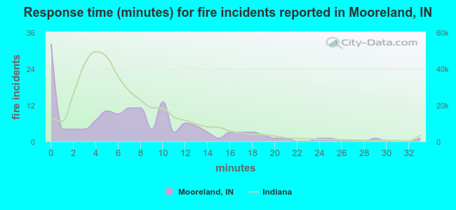Response time (minutes) for fire incidents reported in Mooreland, IN