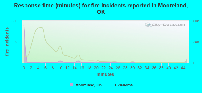 Response time (minutes) for fire incidents reported in Mooreland, OK