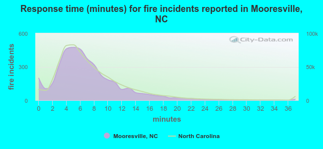 Response time (minutes) for fire incidents reported in Mooresville, NC