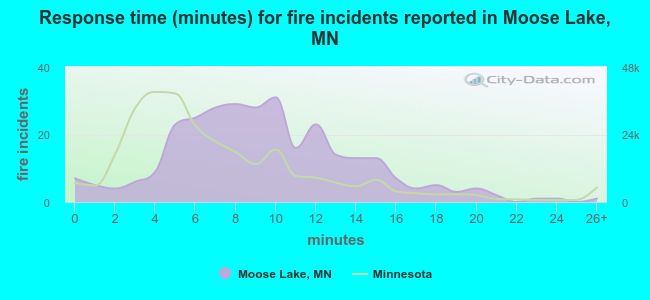 Response time (minutes) for fire incidents reported in Moose Lake, MN