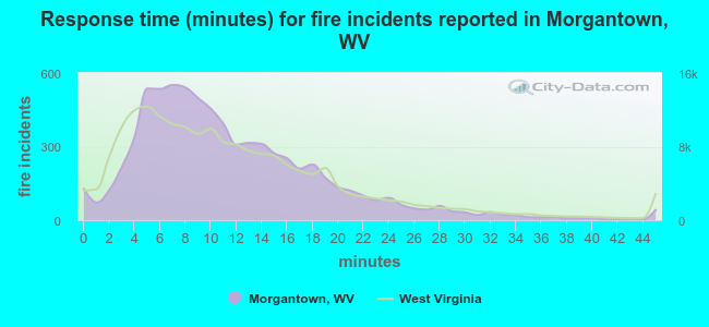 Response time (minutes) for fire incidents reported in Morgantown, WV