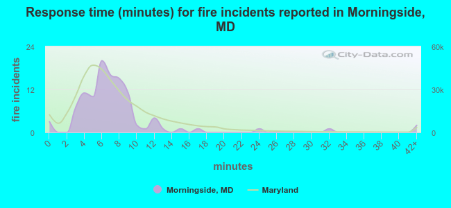 Response time (minutes) for fire incidents reported in Morningside, MD