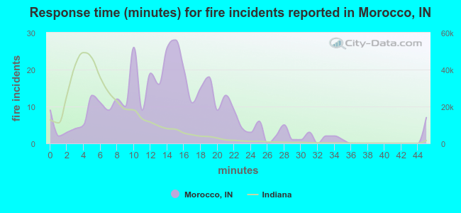 Response time (minutes) for fire incidents reported in Morocco, IN
