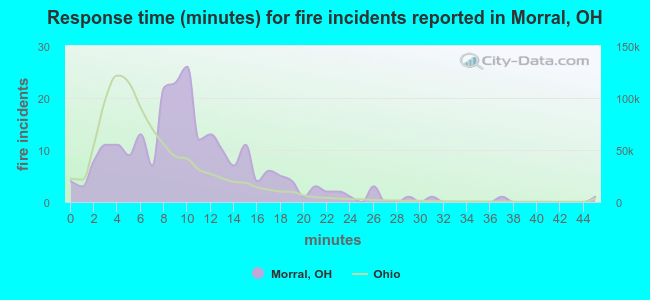 Response time (minutes) for fire incidents reported in Morral, OH