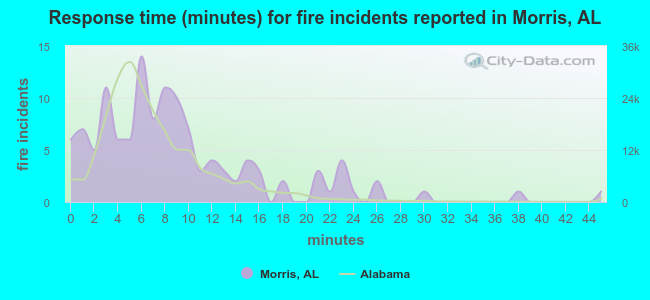 Response time (minutes) for fire incidents reported in Morris, AL
