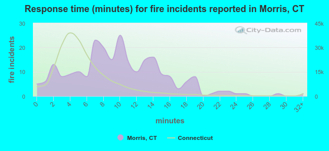 Response time (minutes) for fire incidents reported in Morris, CT