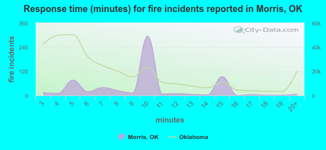 Response time (minutes) for fire incidents reported in Morris, OK
