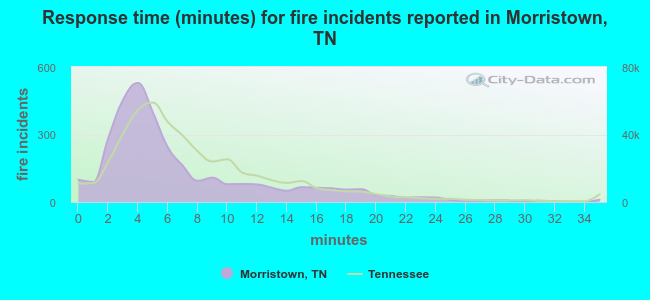 Response time (minutes) for fire incidents reported in Morristown, TN