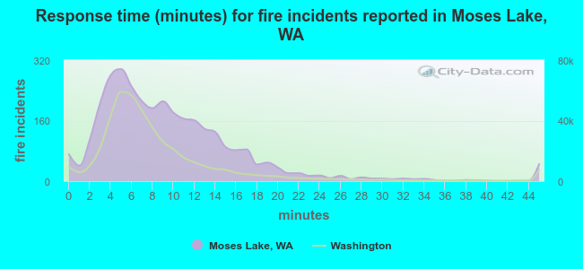 Response time (minutes) for fire incidents reported in Moses Lake, WA