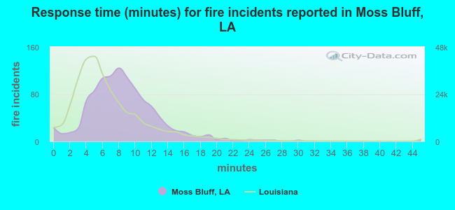 Response time (minutes) for fire incidents reported in Moss Bluff, LA