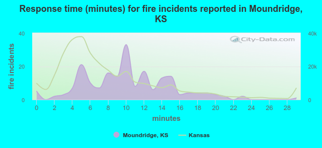 Response time (minutes) for fire incidents reported in Moundridge, KS
